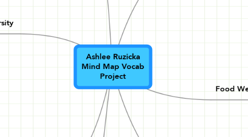 Mind Map: Ashlee Ruzicka Mind Map Vocab Project
