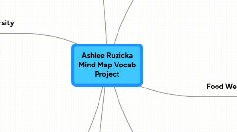 Mind Map: Ashlee Ruzicka Mind Map Vocab Project