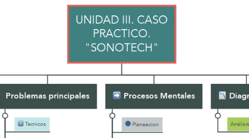 Mind Map: UNIDAD III. CASO PRACTICO. "SONOTECH"
