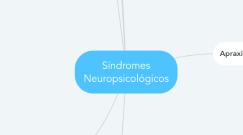 Mind Map: Síndromes Neuropsicológicos