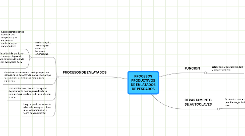 Mind Map: PROCESOS PRODUCTIVOS DE ENLATADOS DE PESCADOS