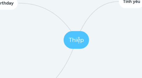 Mind Map: Thiệp