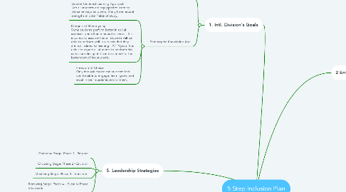 Mind Map: 5 Step Inclusion Plan