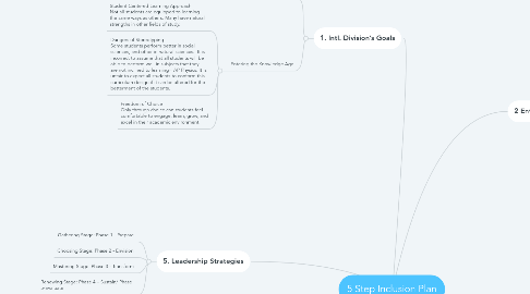 Mind Map: 5 Step Inclusion Plan