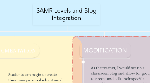 Mind Map: SAMR Levels and Blog Integration