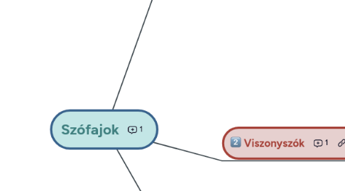 Mind Map: Szófajok