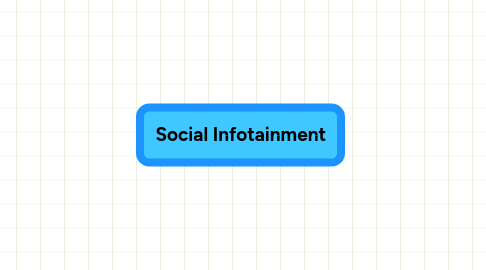 Mind Map: Social Infotainment