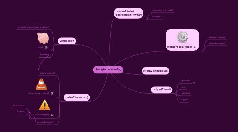 Mind Map: biologische voeding