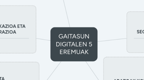 Mind Map: GAITASUN DIGITALEN 5 EREMUAK