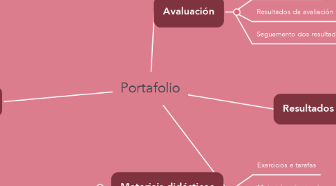 Mind Map: Portafolio