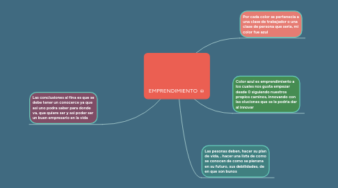Mind Map: EMPRENDIMIENTO
