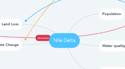Mind Map: Nile Delta
