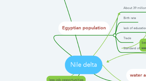 Mind Map: Nile delta