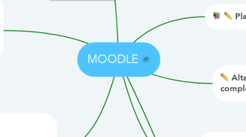 Mind Map: MOODLE