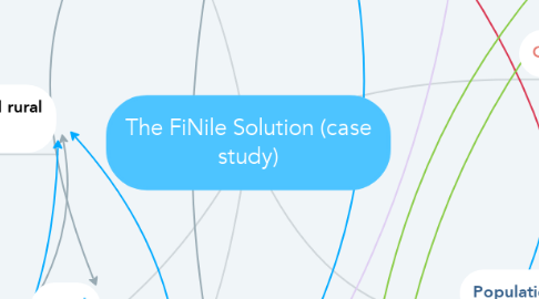 Mind Map: The FiNile Solution (case study)