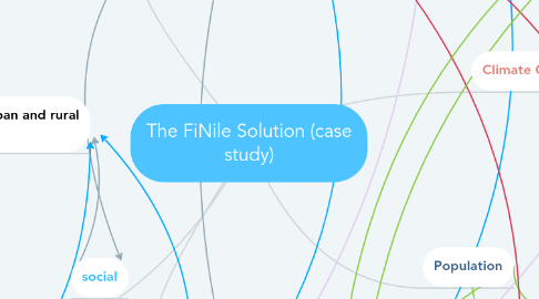 Mind Map: The FiNile Solution (case study)