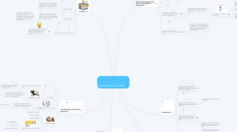 Mind Map: CRECIMIENTO   ECONOMICO