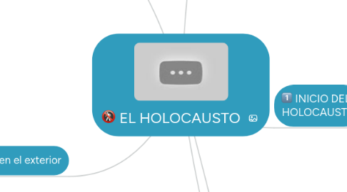 Mind Map: EL HOLOCAUSTO