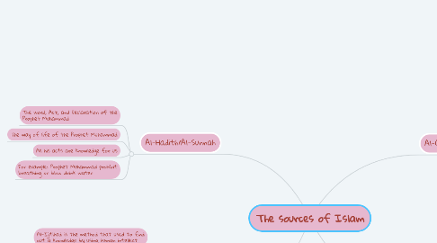 Mind Map: The sources of Islam