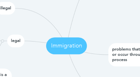 Mind Map: Immigration