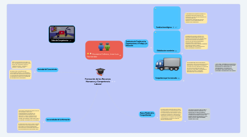 Mind Map: Formación de los Recursos Humanos y Competencia Laboral