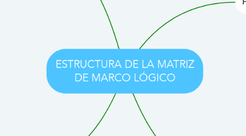 Mind Map: ESTRUCTURA DE LA MATRIZ DE MARCO LÓGICO