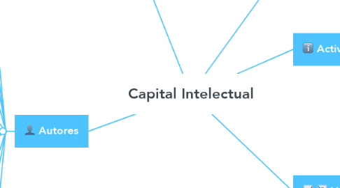 Mind Map: Capital Intelectual