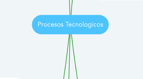 Mind Map: Procesos Tecnologicos