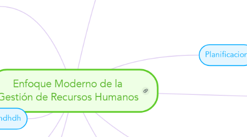 Mind Map: Enfoque Moderno de la Gestión de Recursos Humanos