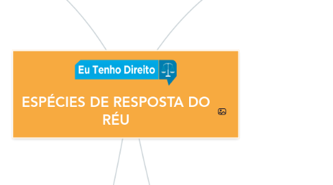 Mind Map: ESPÉCIES DE RESPOSTA DO RÉU