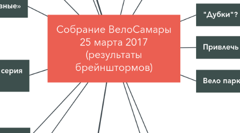 Mind Map: Собрание ВелоСамары 25 марта 2017 (результаты брейнштормов)