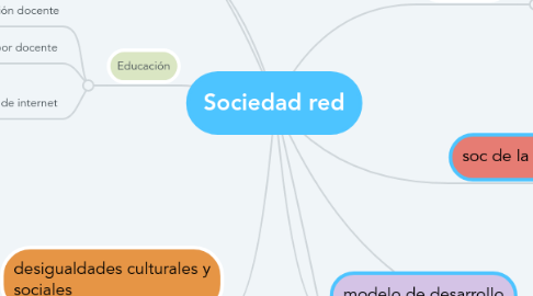 Mind Map: Sociedad red