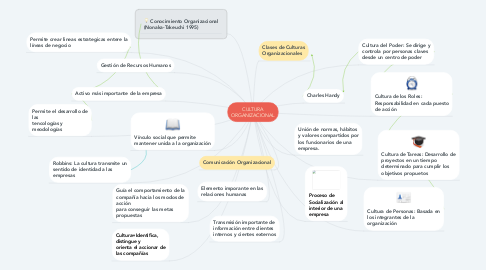 Mind Map: CULTURA ORGANIZACIONAL