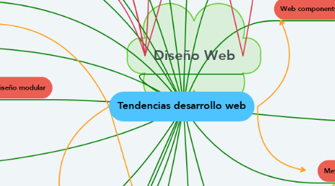 Mind Map: Tendencias desarrollo web
