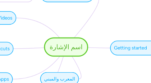 Mind Map: اسم الإشارة