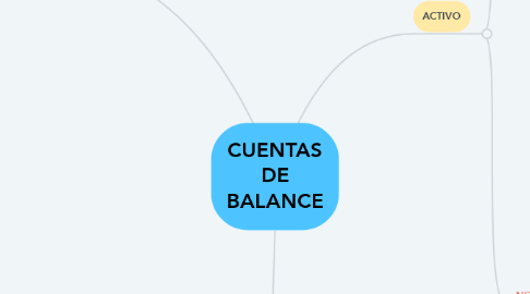 Mind Map: CUENTAS DE BALANCE