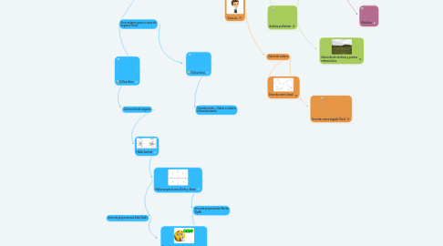 Mind Map: Levantamientos topográficos Planimétricos