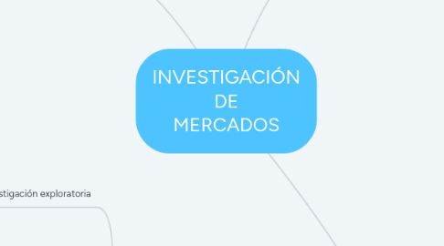 Mind Map: INVESTIGACIÓN DE MERCADOS