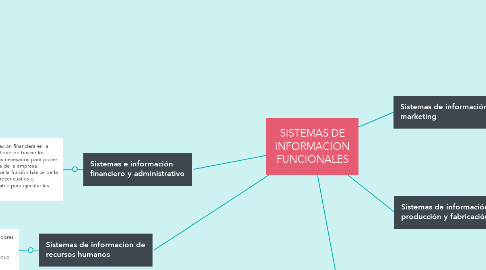 Mind Map: SISTEMAS DE INFORMACION FUNCIONALES
