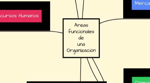 Mind Map: Areas funcionales de una Organización