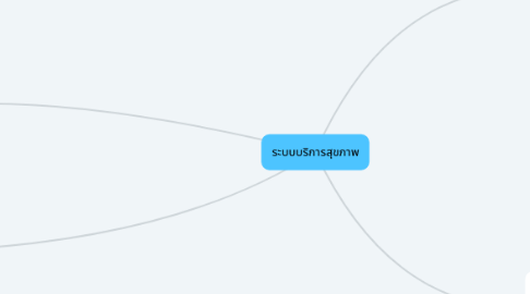 Mind Map: ระบบบริการสุขภาพ