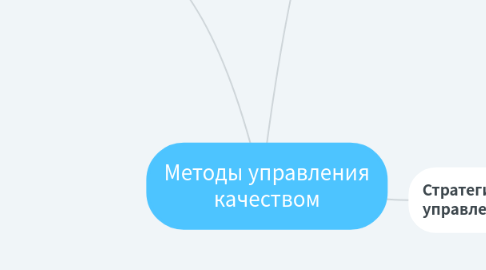 Mind Map: Методы управления качеством