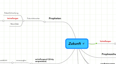 Mind Map: Zukunft