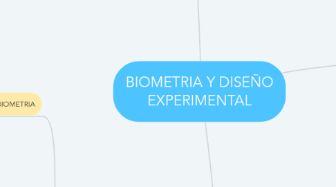 Mind Map: BIOMETRIA Y DISEÑO EXPERIMENTAL