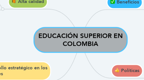 Mind Map: EDUCACIÓN SUPERIOR EN COLOMBIA