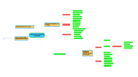 Mind Map: CURSO EVALUACIÓN DE SOFTWARE