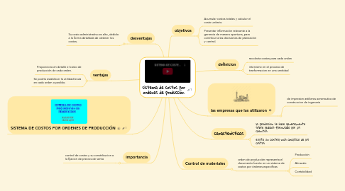 Mind Map: sistema de costos por ordenes de producción