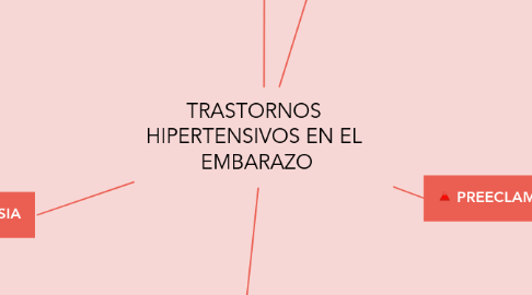 Mind Map: TRASTORNOS HIPERTENSIVOS EN EL EMBARAZO