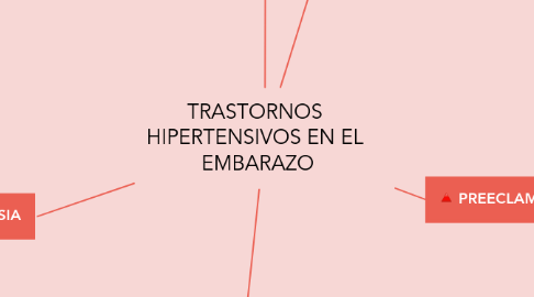 Mind Map: TRASTORNOS  HIPERTENSIVOS EN EL  EMBARAZO