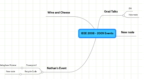 Mind Map: IEEE 2008 - 2009 Events